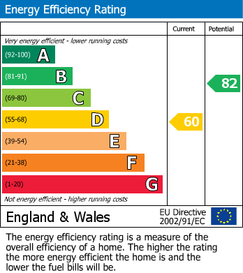 Energy Performance Certificate for Priory Close, Harefield