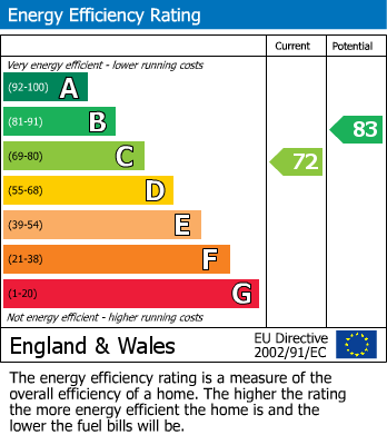 Energy Performance Certificate for Roundabout House, Pinner Road, Northwood